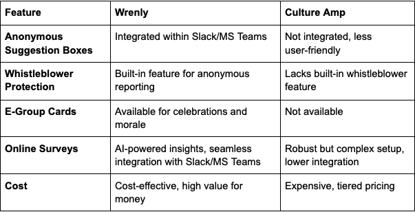 Wrenly vs CultureAmp
