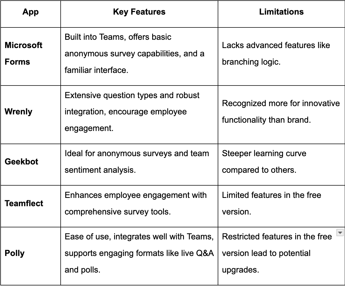 Top 5 Microsoft Teams Apps for Anonymous Surveys