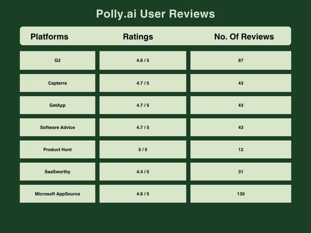 Polly Review Table
