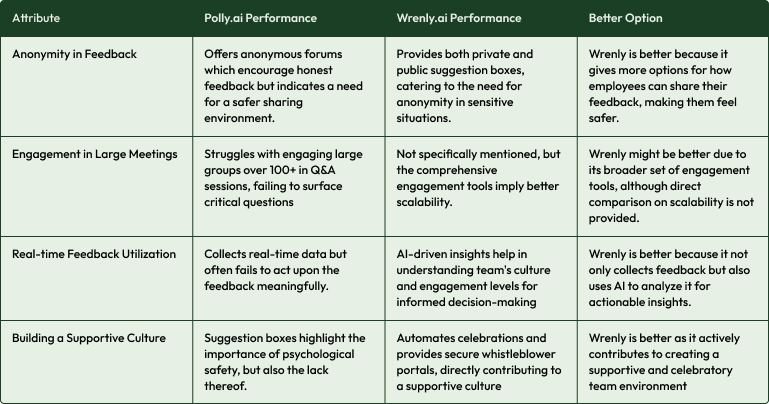 Polly comparison table